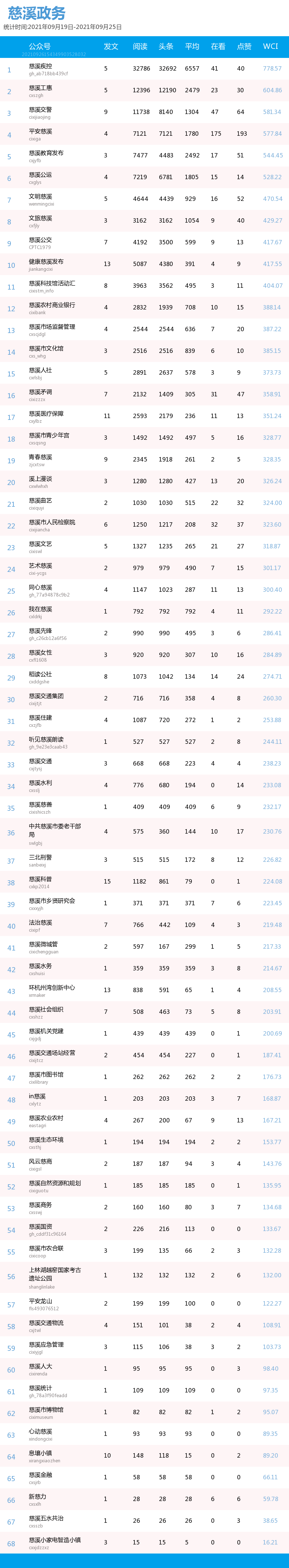 微信大号排行_榜单|SBS微信公众号九月影响力排行榜