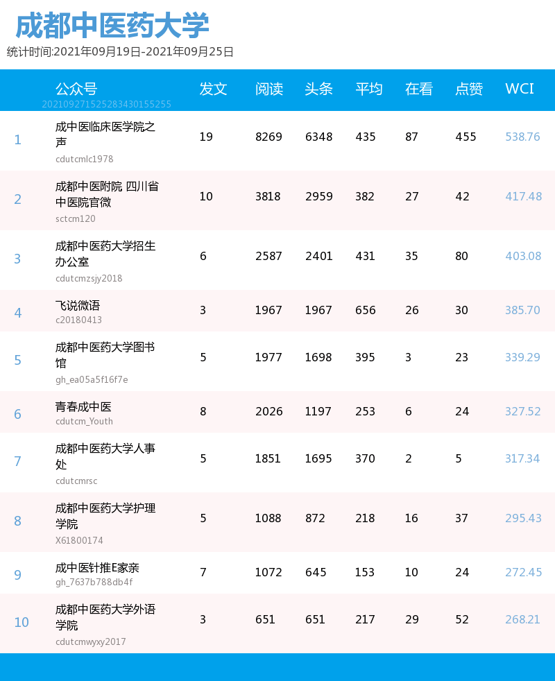 中医药大学排行榜_清博指数|成都中医药大学校内公众号排名