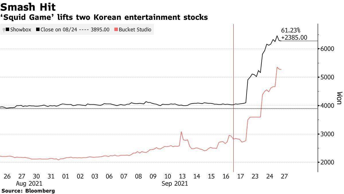 娱乐类产出高需求！韩剧《鱿鱼游戏》相关的股票最高涨幅近90%