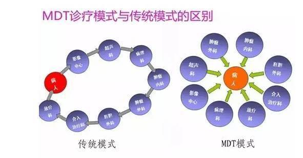 mdt一站式解决患者难题