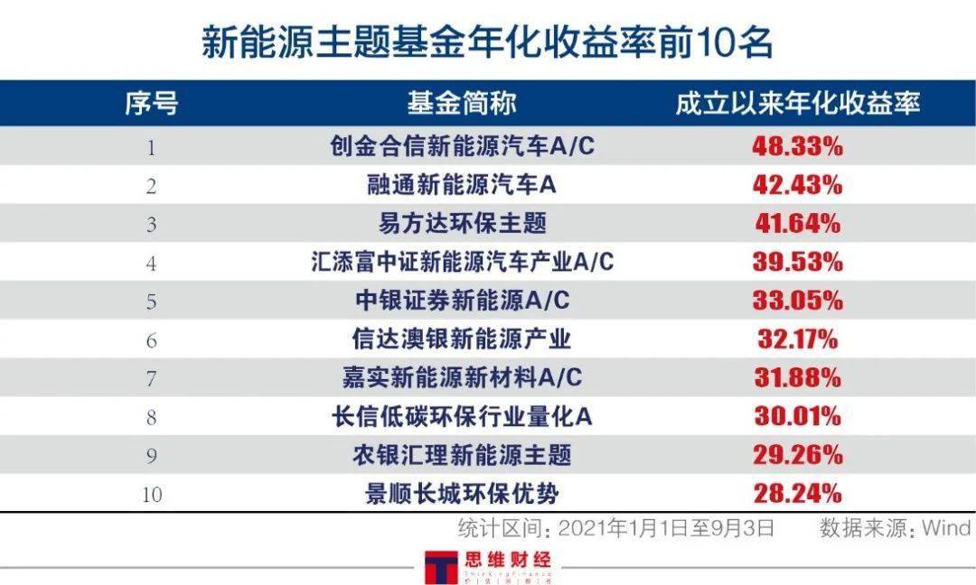 專題掃描新能源主題基金15只年內收益率超504只規模過百億