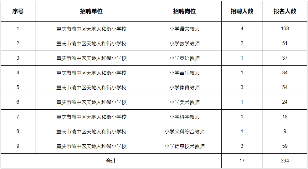 北碚招聘信息_2017四季度重庆北碚区事业单位招聘公告解读(2)