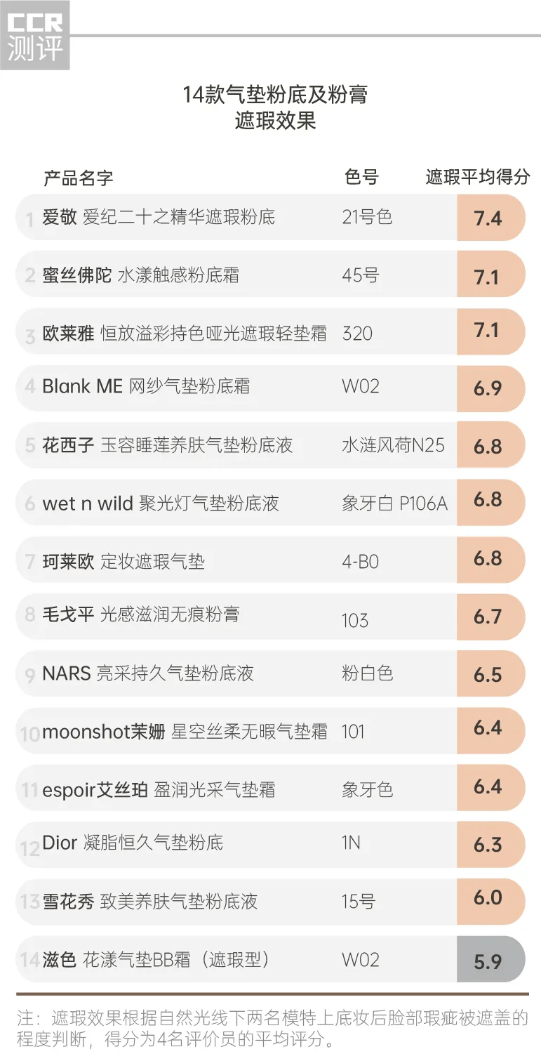 测评14款气垫粉底及粉膏测评：雪花秀、滋色、espoir脱妆太惊人