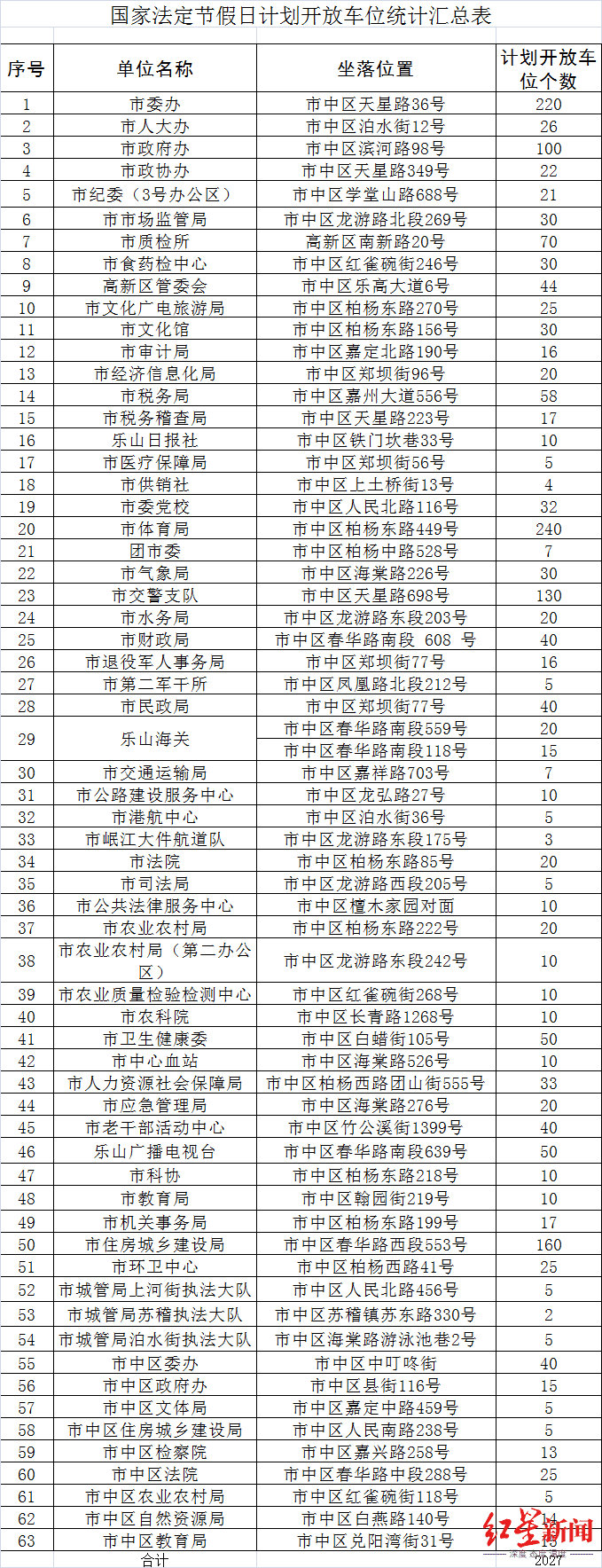 彭疆|国庆假期免费停车！乐山城区和峨眉山市3004个停车位对外开放