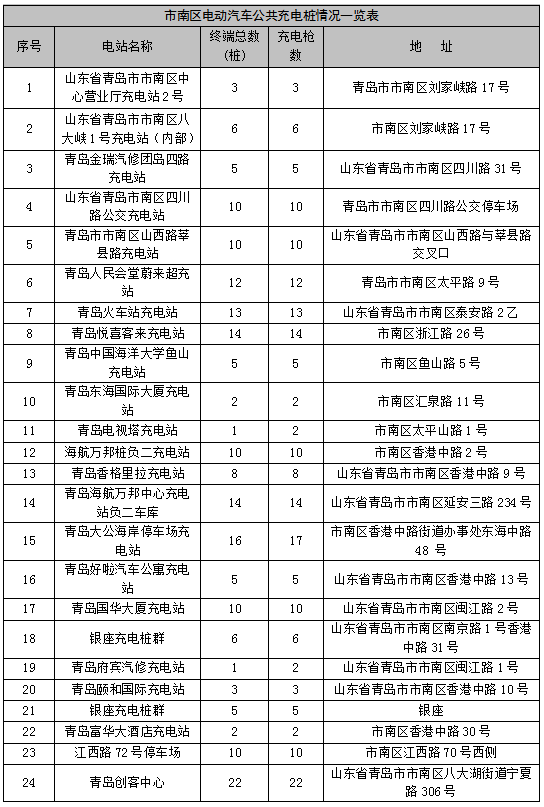 最新市南区电动汽车公共充电桩分布指南