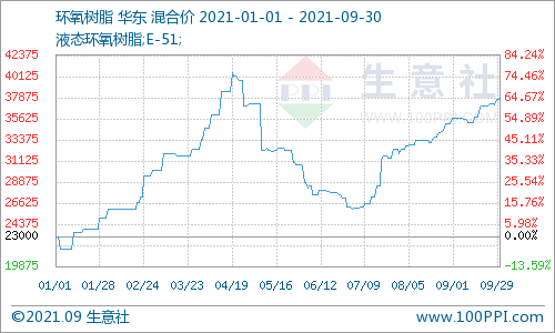 生意社2021环氧树脂一波三折前三季度呈n型走势四季度市场如何