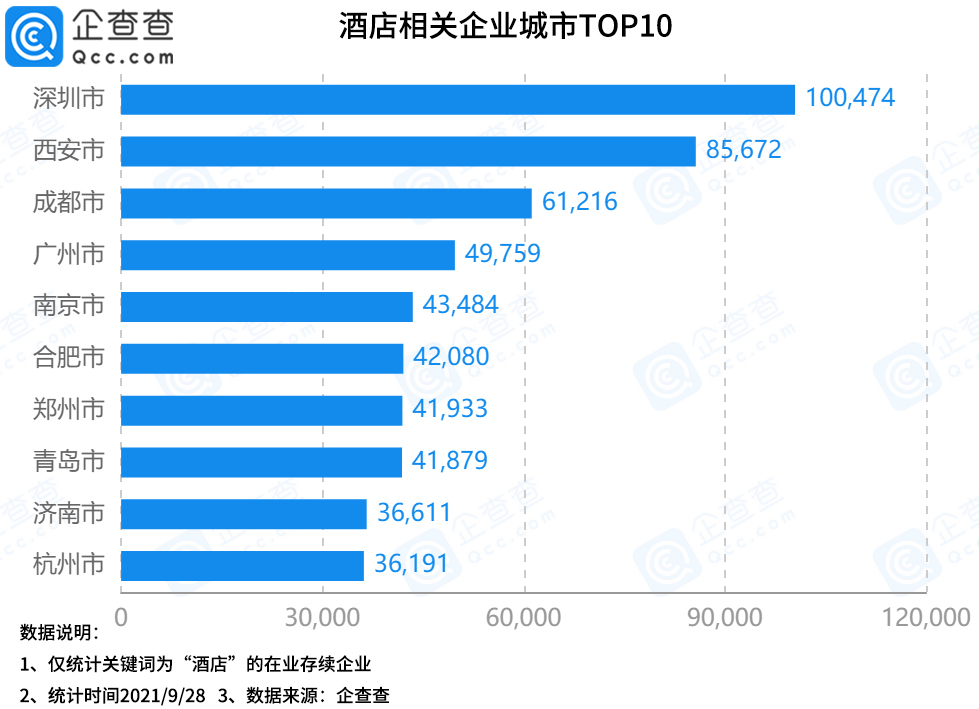 数据|国庆酒店预订火爆，今年1-8月新增酒店企业4.61万家