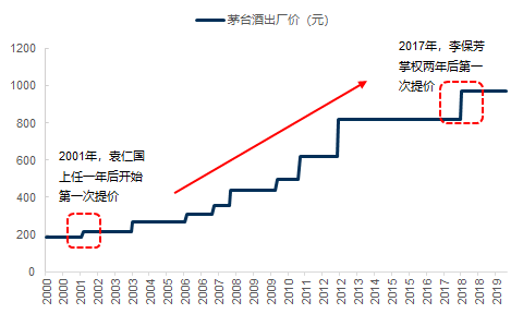 数据说话茅台再次提价底气十足