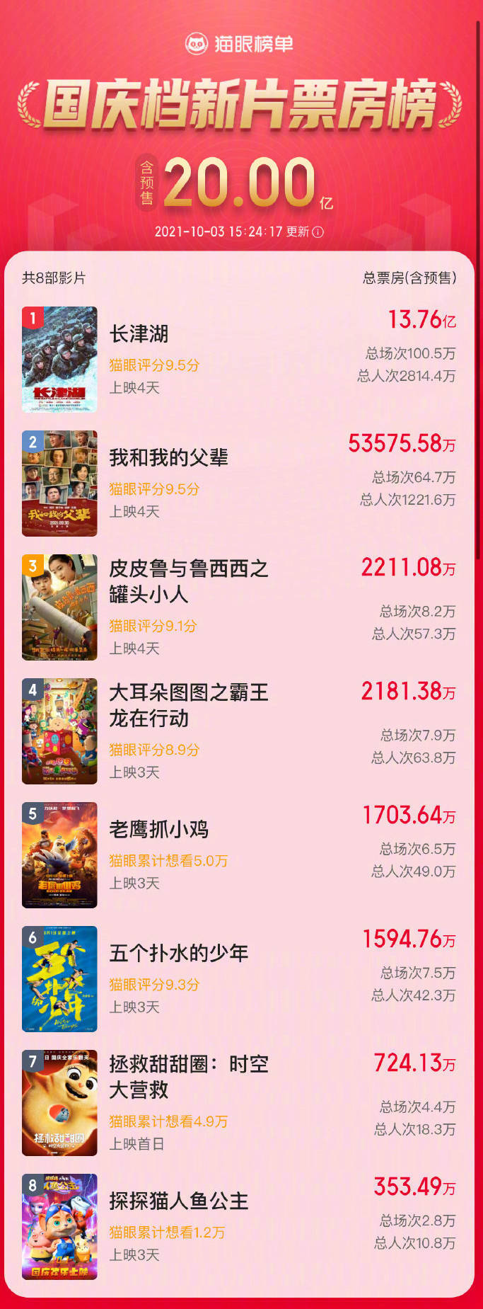 显示|国庆档新片总票房超20亿,《长津湖》稳居首位