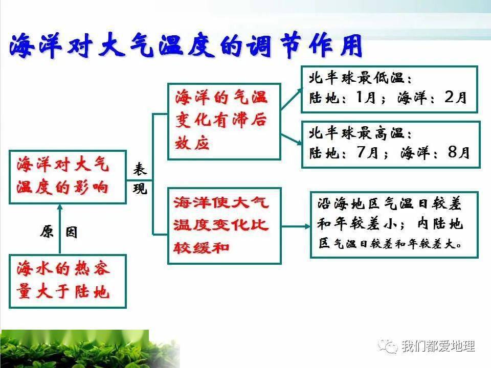 人教版2019选择性必修Ⅰ43海气相互作用