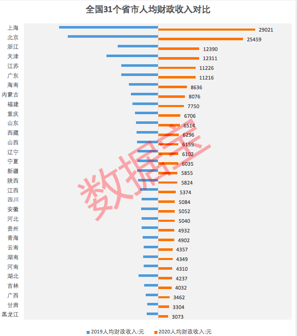 天津财政收入gdp_最新省份经济地图来了,广东财政收入超吉林等11省总和,东三省分化大