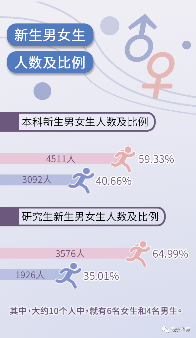 男女比例为今年暨大普通高考录取的本科暨南大学华南理工大学中山大学
