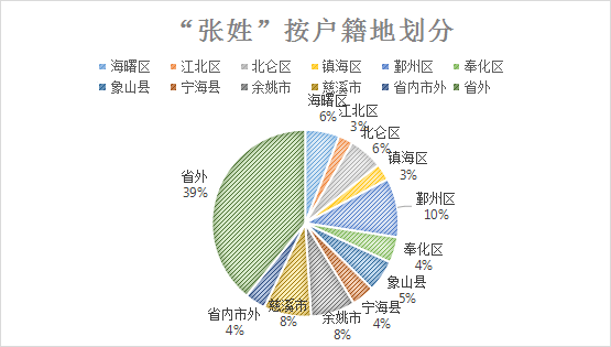 补姓总人口_人口普查生僻姓氏浮出 我姓补,叫补天(2)