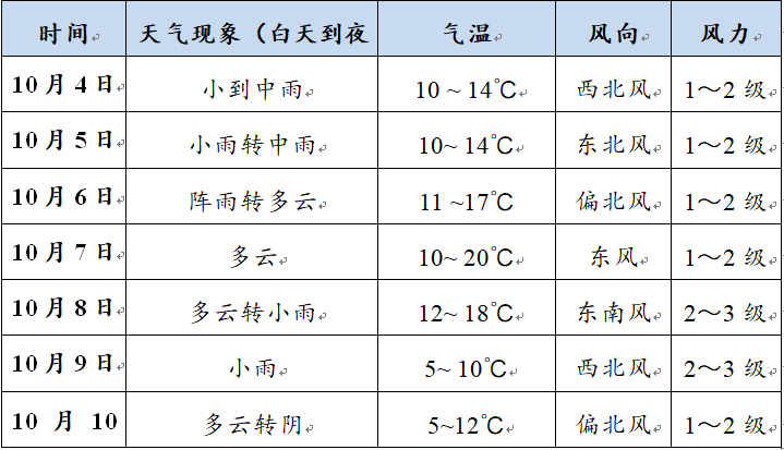 德国9到10月天气预报