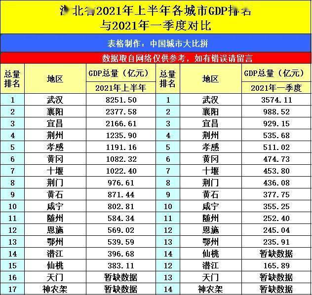 湖北gdp2021城市排名_四川成都与湖北武汉的2021年一季度GDP谁更高