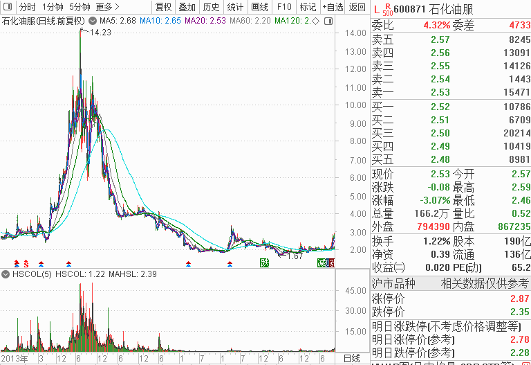 中石化|沸腾，一度暴涨近70%！节后这些A股有“大肉”？