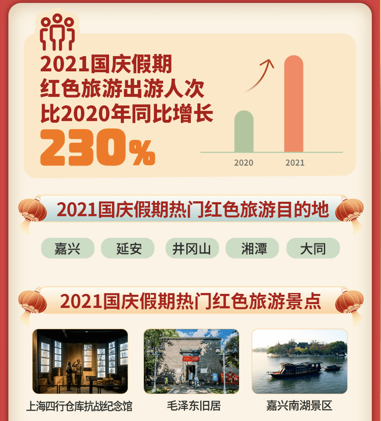 国庆假期，旅游业迎高光时刻！周边游订单达节前8.6倍，这类旅游方式成爆款，预订量环比飙涨14倍……