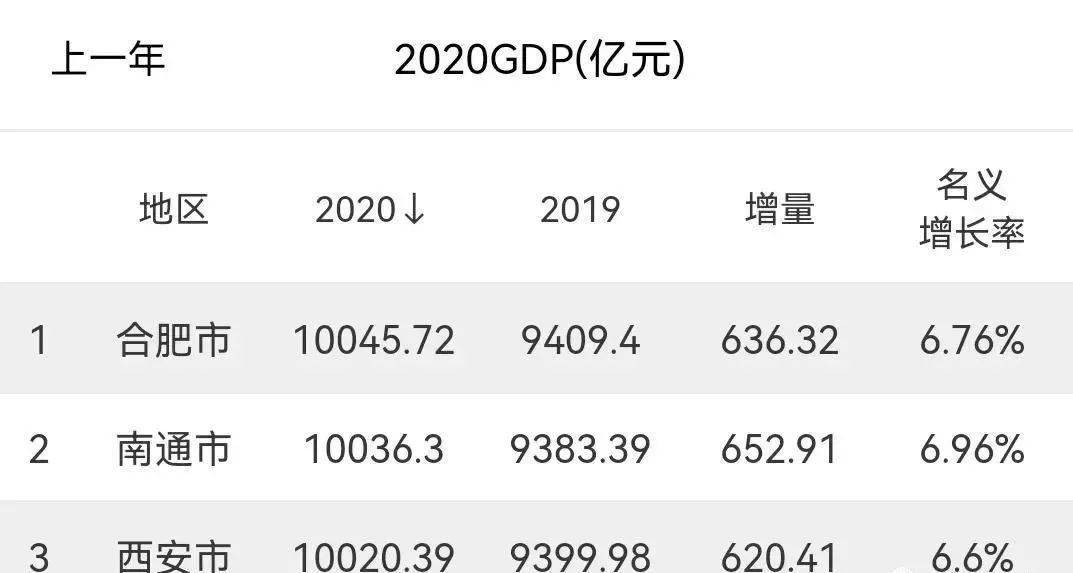 合肥和南通2020gdp对比_安徽合肥与江苏南通的2020上半年GDP出炉,两者成绩如何