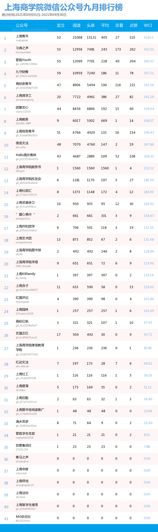 微信大号排行_榜单|SBS微信公众号九月影响力排行榜
