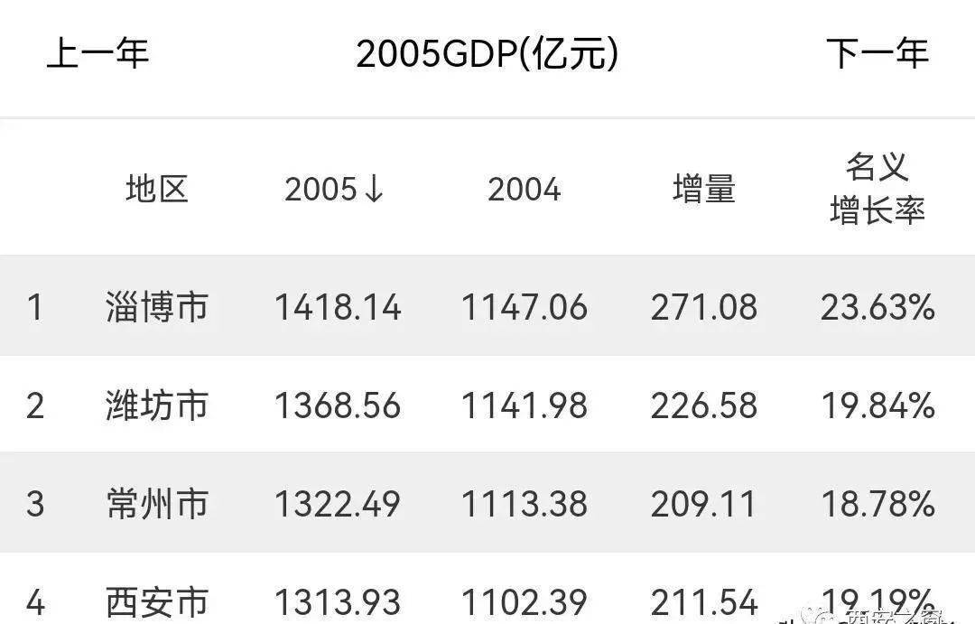 西安gdp值_西安市上半年GDP数据发布,昔日金周至银户县如今押后营(3)