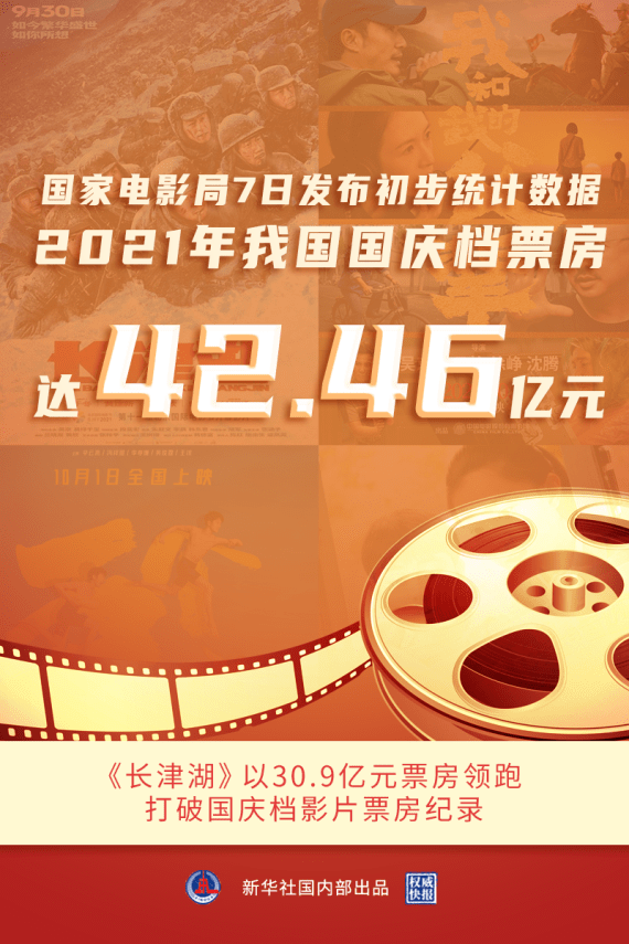 杨轶群|权威快报|2021年国庆档票房达42.46亿元