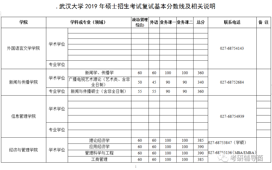 2021年武汉大学复试分数线(点击查看)二,2020年武汉大学研究生复试