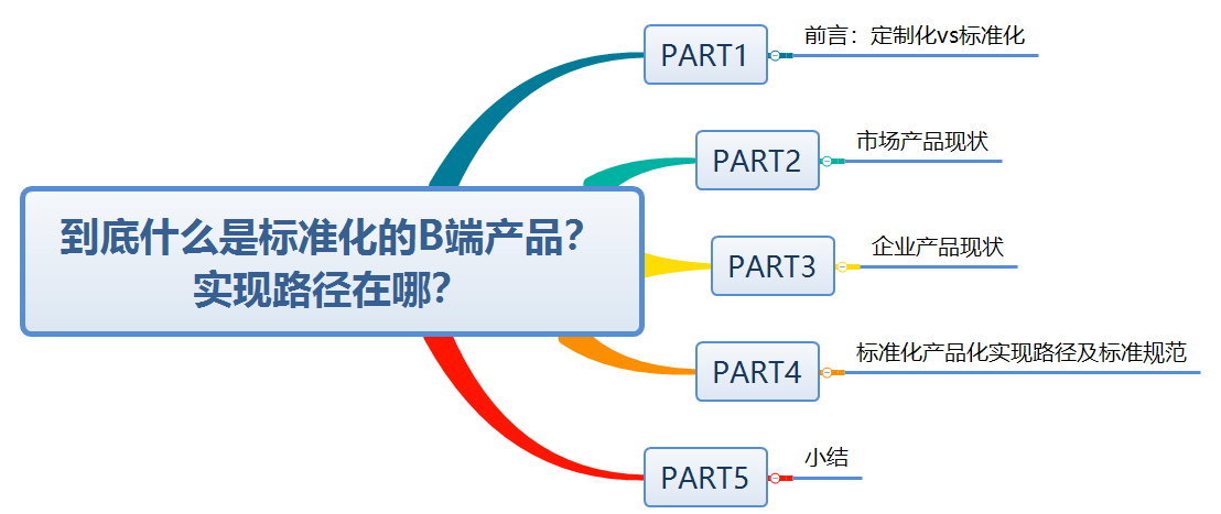 到底什麼是標準化的b端產品實現路徑在哪