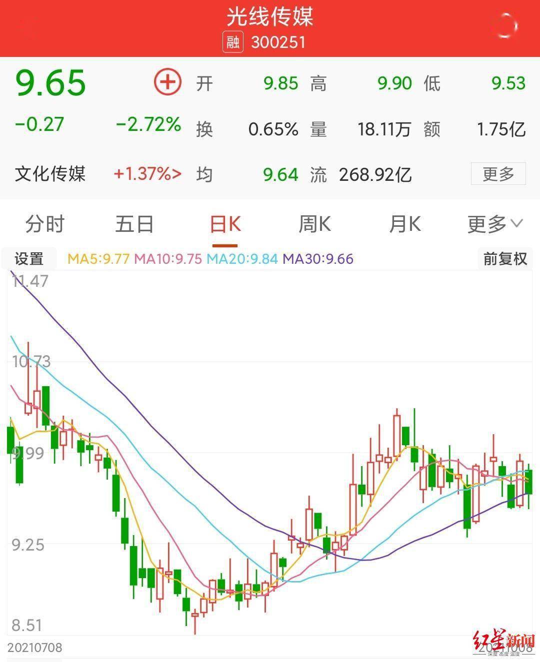 上市公司|《长津湖》票房破34亿，中国电影、光电传媒押宝成功，股价却跌了