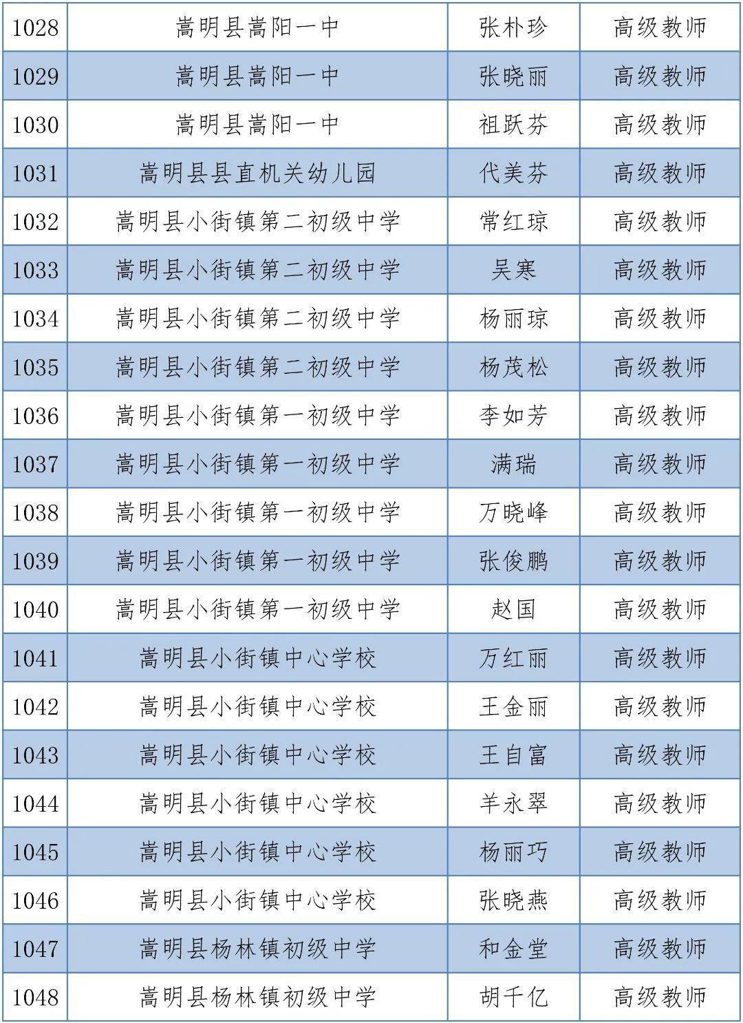 体育|昆明1563人拟晋升中小学高级教师，有你的老师吗？