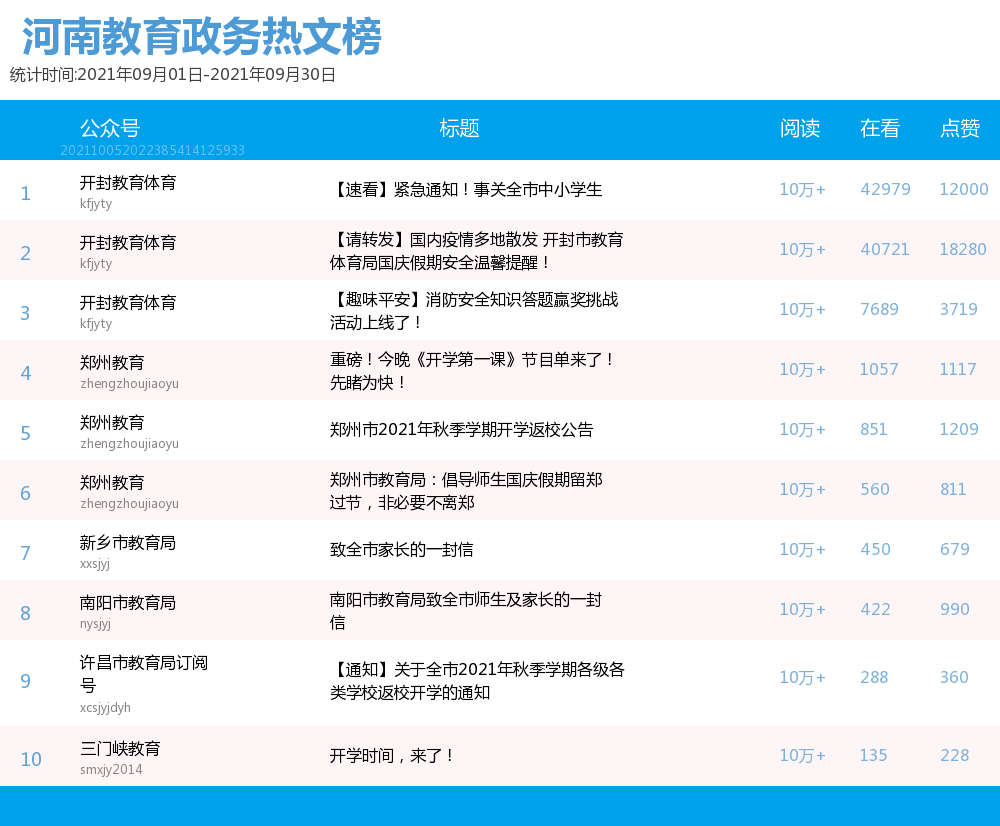 河南省人口排行_河南省教育系统9月新媒体综合传播力排行榜来了!