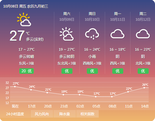 什么时候天气才算转凉 751a651a41ac42e781137f84c2bbb723.png