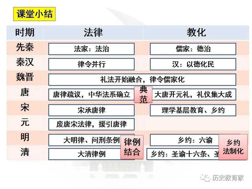 选择性必修一第8课中国古代的法治与教化