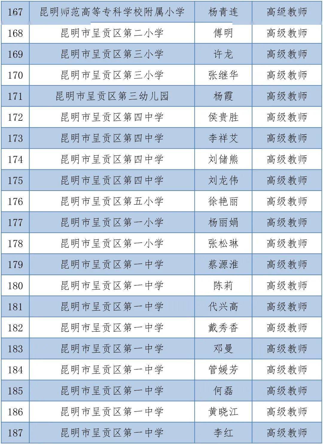 体育|昆明1563人拟晋升中小学高级教师，有你的老师吗？