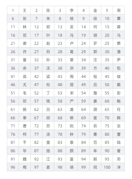 来看看~临海常住人口中哪个姓氏最多!