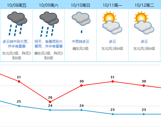 东莞发布台风白色预警!大雨暴雨._天气