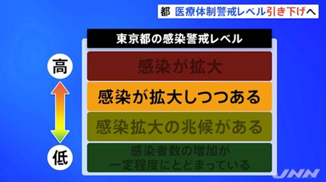 日本政府|日本政府：新增确诊病例已降至“第5波疫情”爆发前水平