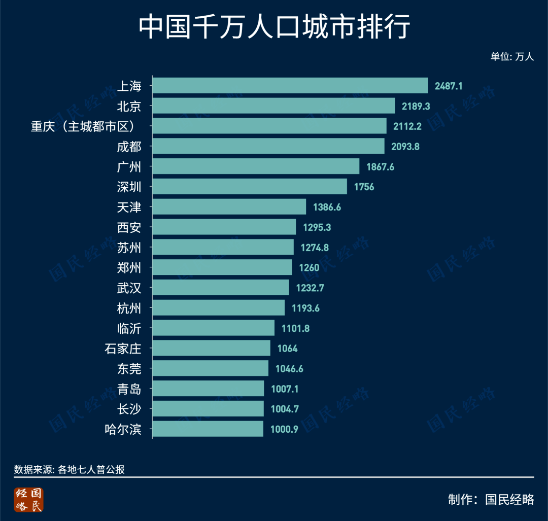 大城市城市人口_人口流动是城乡发展强大力量