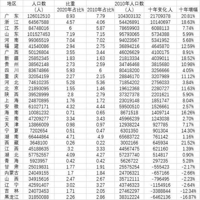 全国最多人口是哪个省_清华大学和北京大学录取人数最多的省份是哪里?真相太