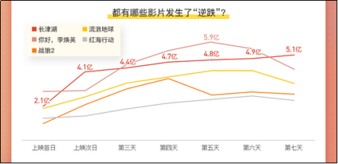 电影|灯塔国庆档报告:《长津湖》连续“逆跌”破纪录,主旋律大片仍有上升空间