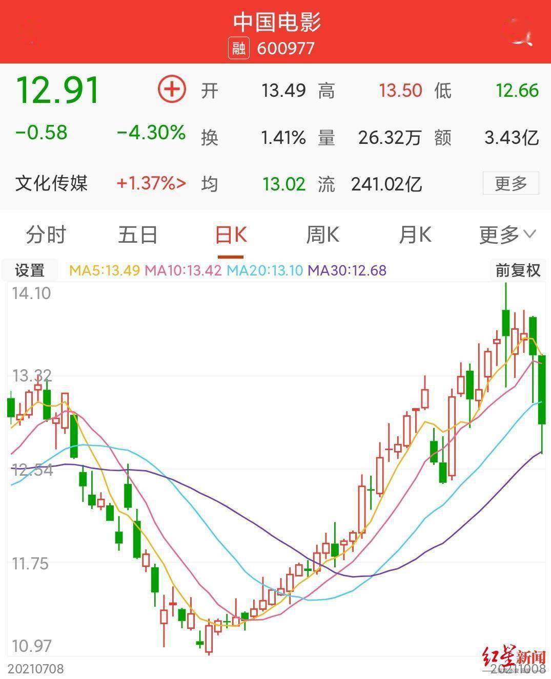 上市公司|《长津湖》票房破34亿，中国电影、光电传媒押宝成功，股价却跌了