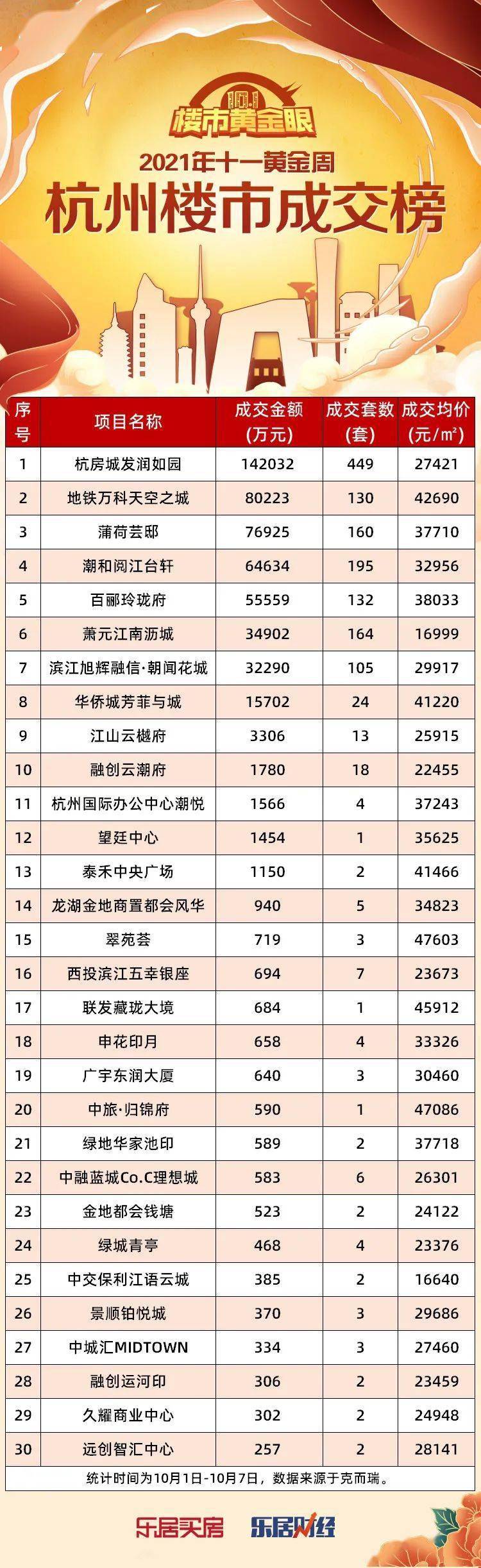 把套排行_最高单盘卖126套!南昌最新成交排行榜出炉!(2)