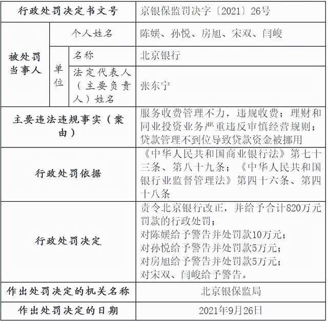 北京银行被罚820万 涉服务收费违规、贷款资金挪用(图1) 北京银行被罚820万 涉服务收费违规、贷款资金挪用(图1)