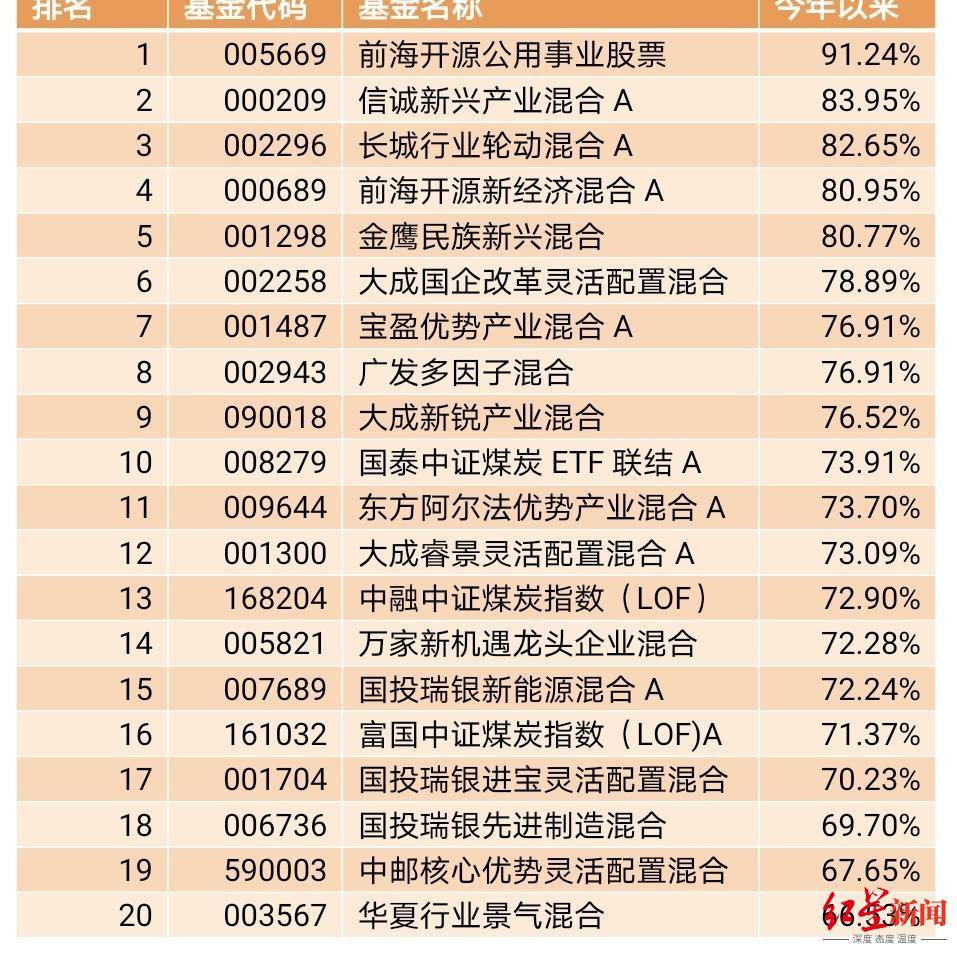 指数基金收益排行_9月基金排行榜:多支煤炭指数基金亮眼,坤哥的基金掉入后10名