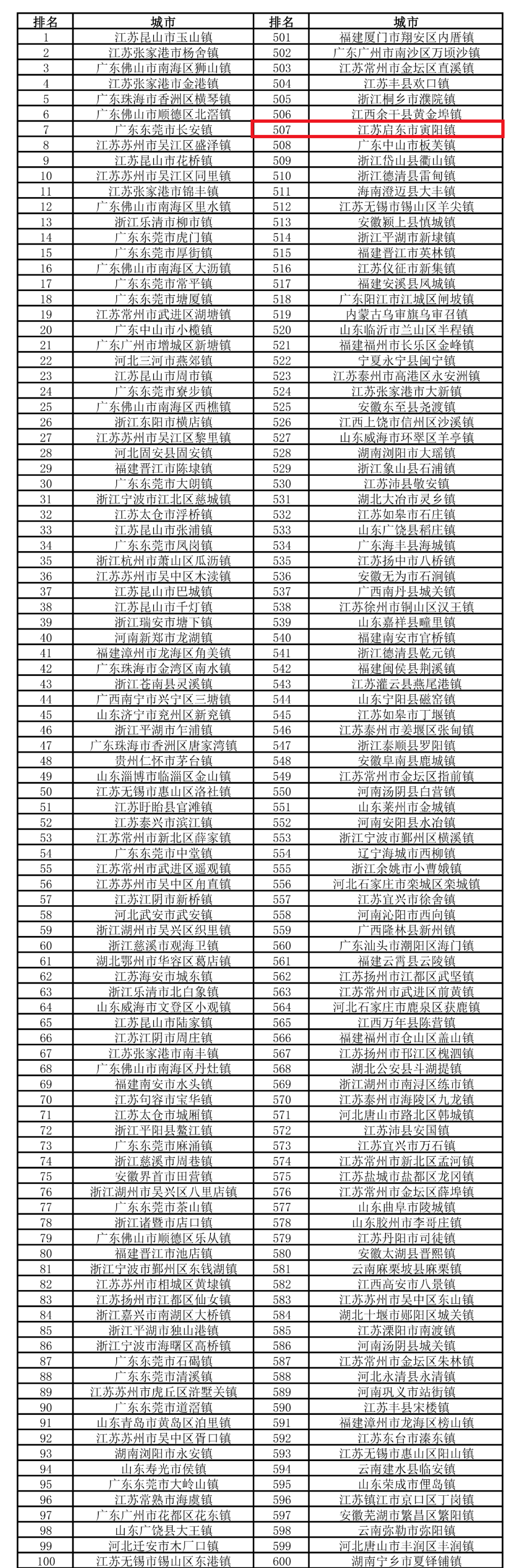 启东这3个镇，上榜2021年全国综合实力千强镇