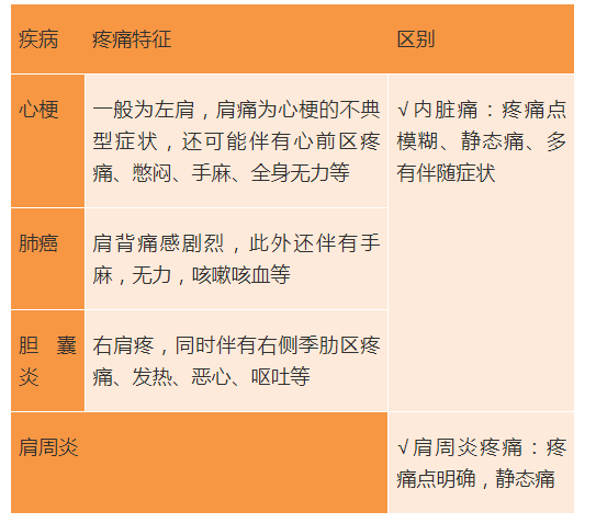 颈椎|小心！肩膀疼，不一定是肩周炎！背后可能隐藏数十种疾病