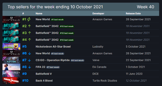 Steam周销榜：《新世界》二连冠《战地2042》第二 
