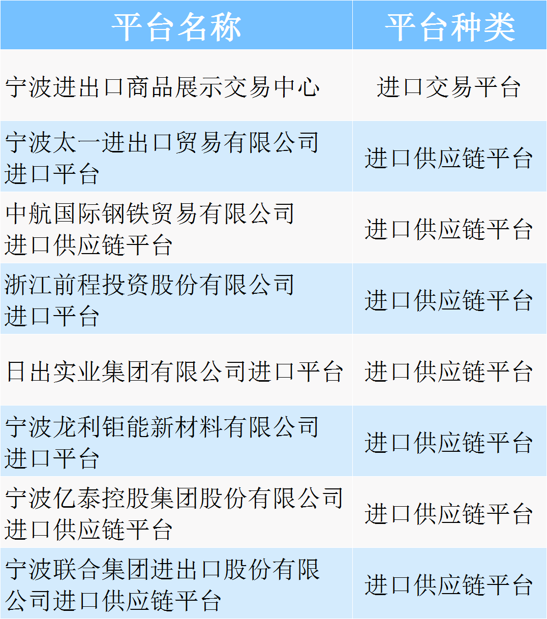 宁波8个平台入选浙江省重点进口平台名单,数量居全省第一!