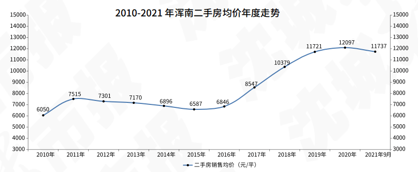 乾貨丨瀋陽最新房產價格走勢圖202109期_二手房