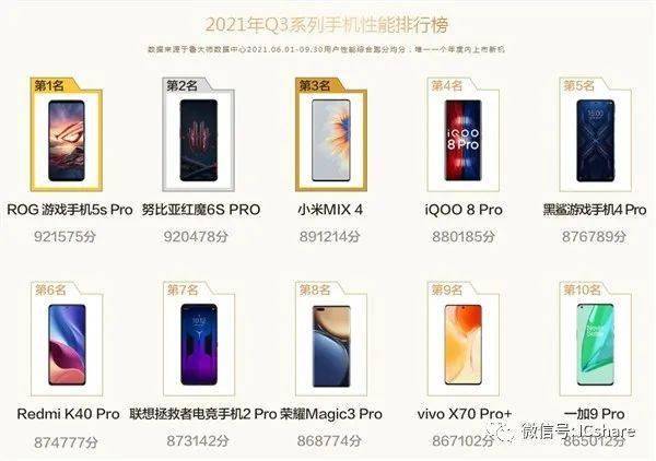 华硕手机排行_鲁大师Q3手机性能排行榜公布:华硕ROG5sPro夺冠