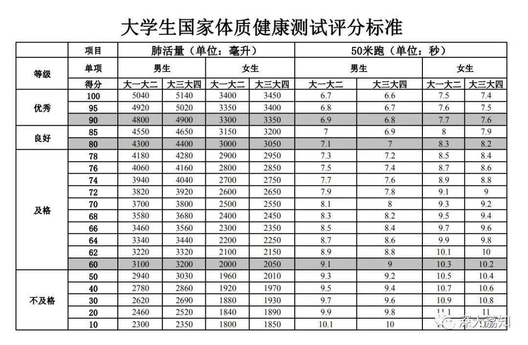 大学生体能测试标准(大学生体能测试标准表仰卧起坐)